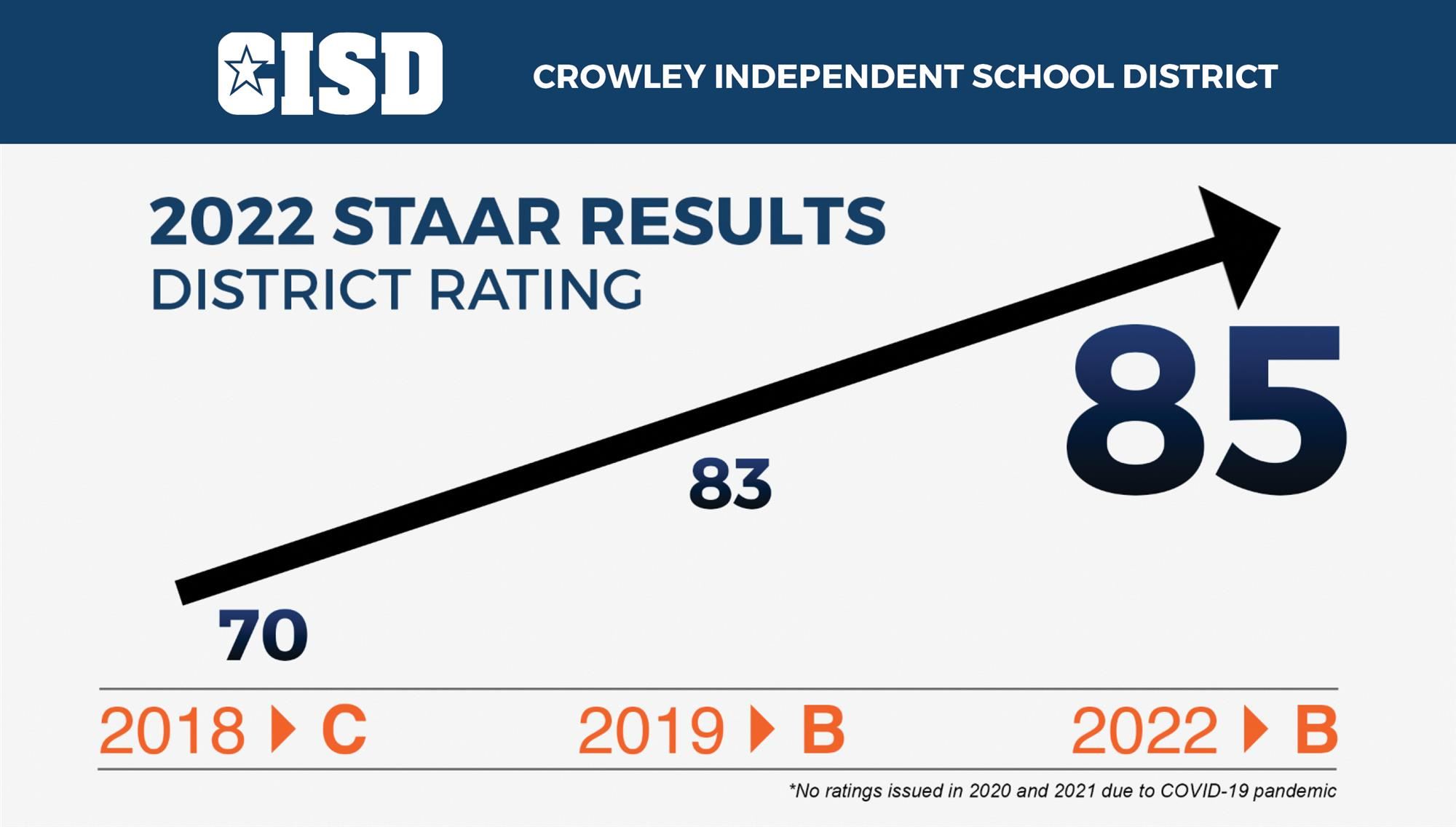 District STAAR Rating increases to 85